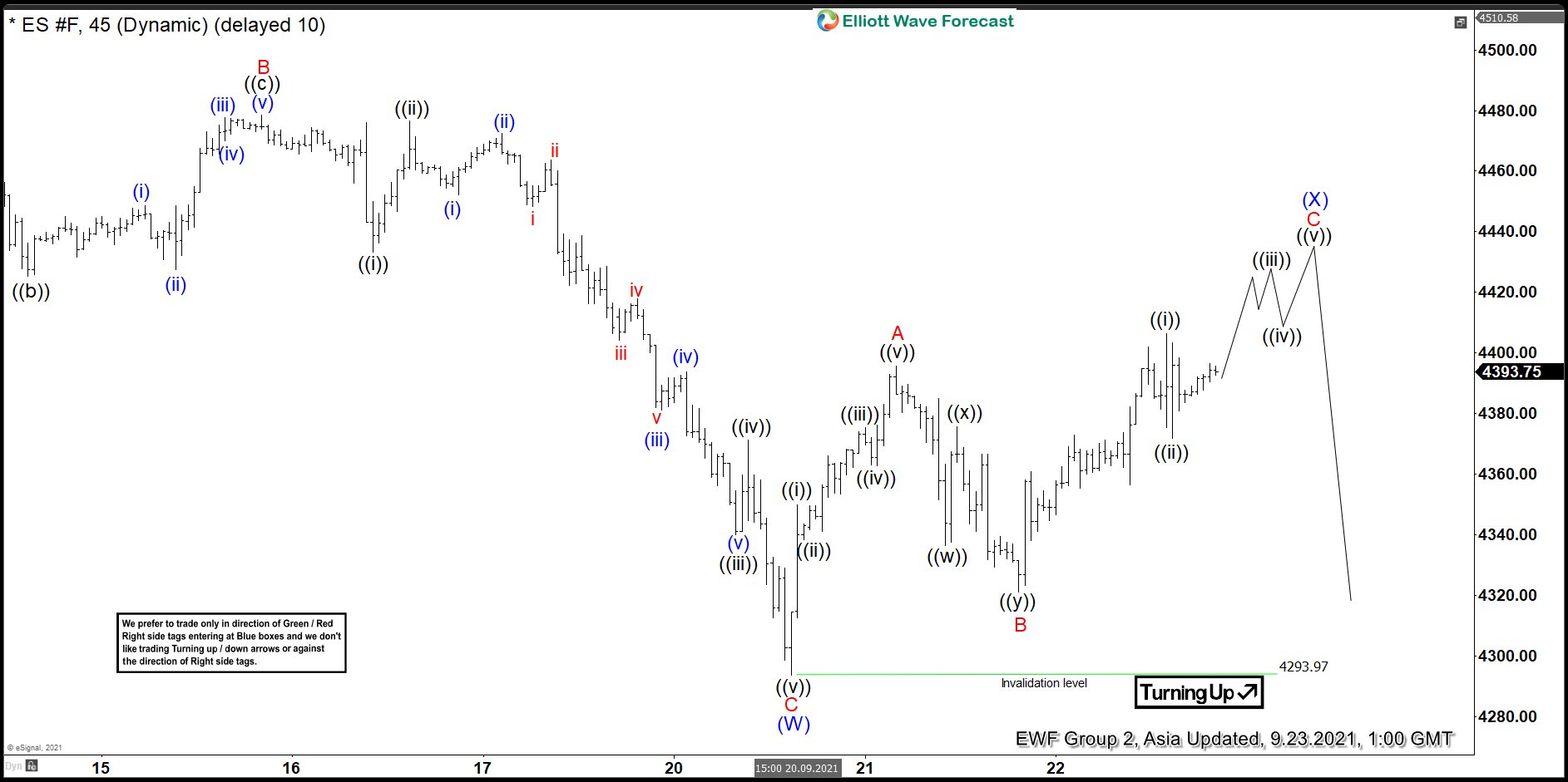 Elliott Wave : S&P 500 Futures ( $ES_F) Forecasting The Path