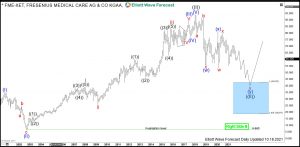 Fresenius Elliott Wave Monthly