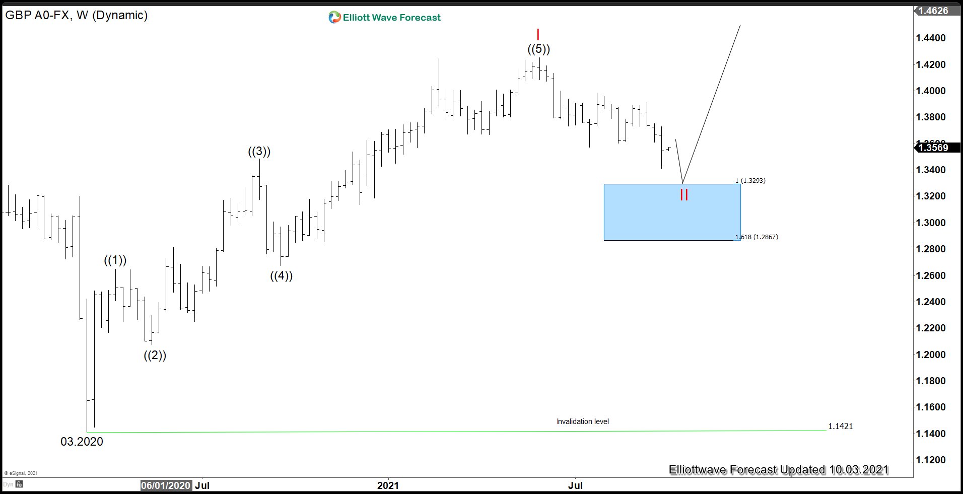 GBPUSD Close to Support Levels