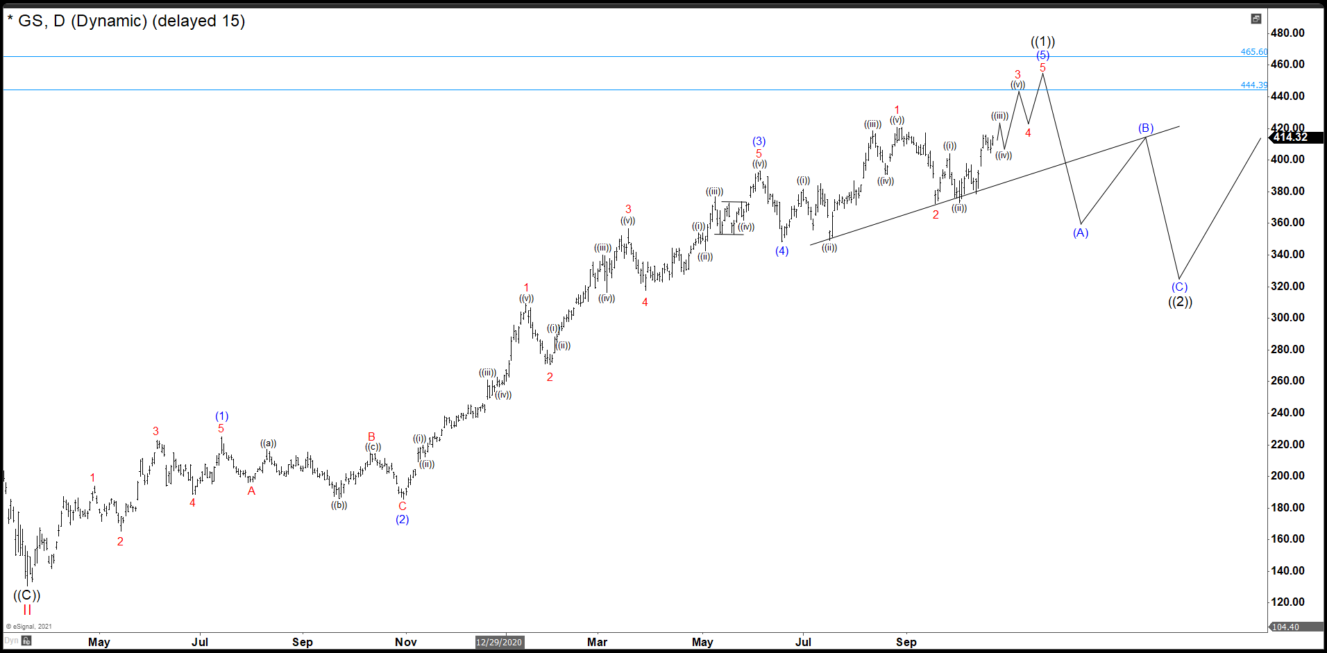 Goldman Sachs (GS) Still Looking Higher After Q3 Results