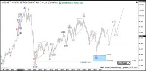 Heidelbergcement Elliott Wave Monthly