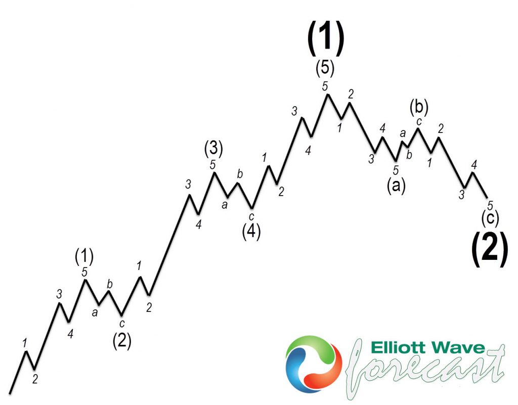 Elliott wave Impulse and Pull back for SIL Blog