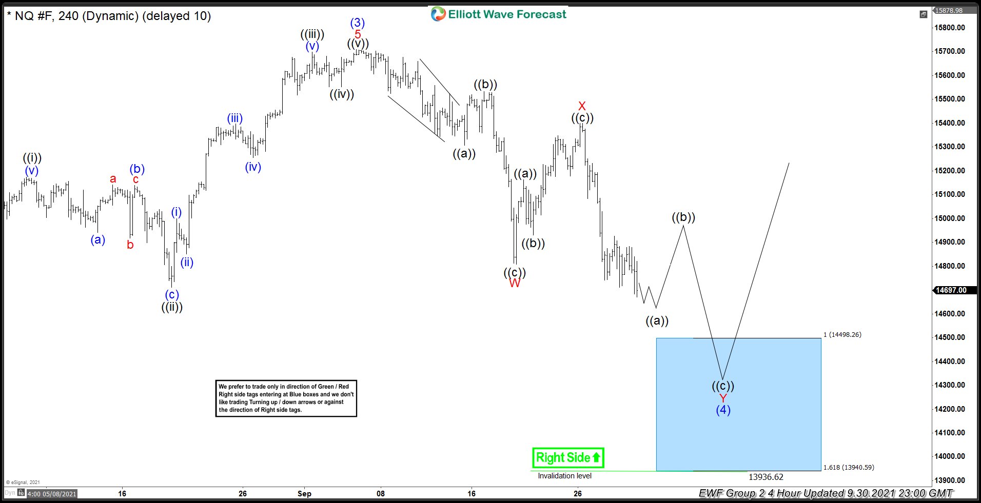 NASDAQ ( $NQ_F ) Buying The Dips After Elliott Wave Double Three