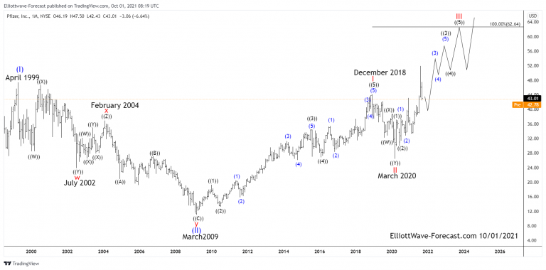 PFIZER Monthly Chart $PFE