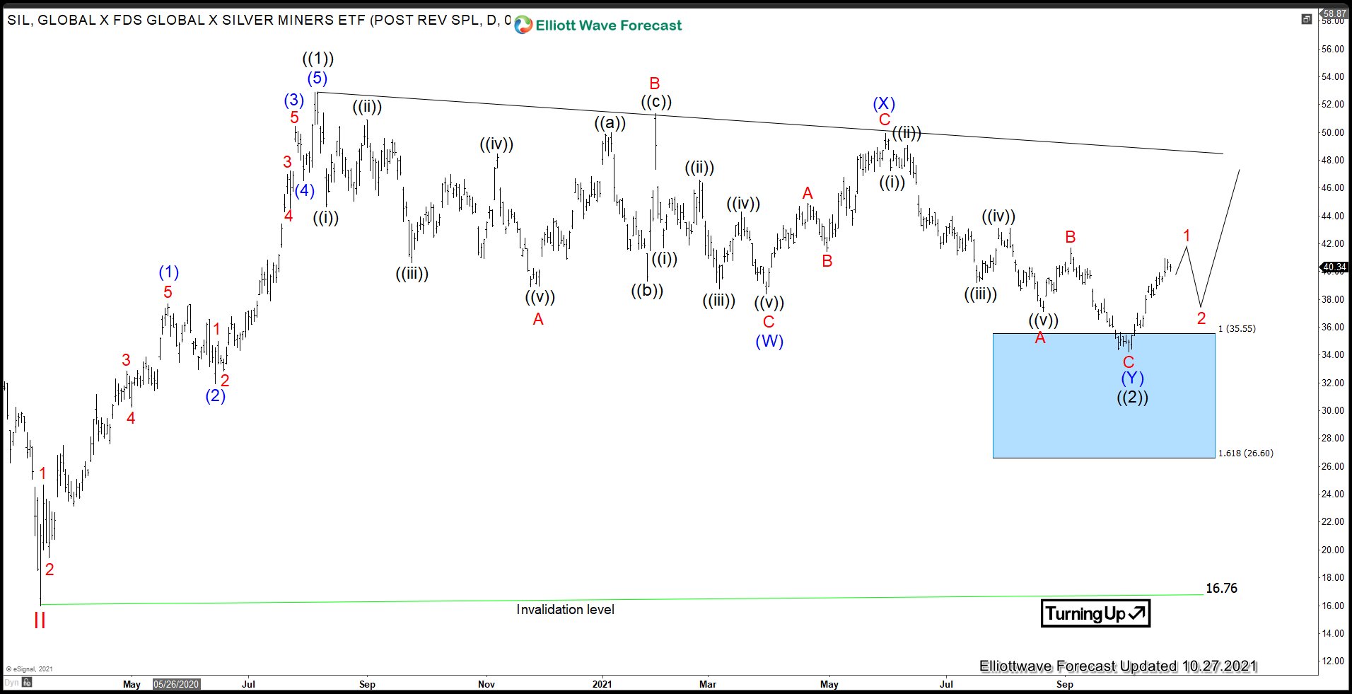 Silver Miners ETF (SIL) Has Ended Correction