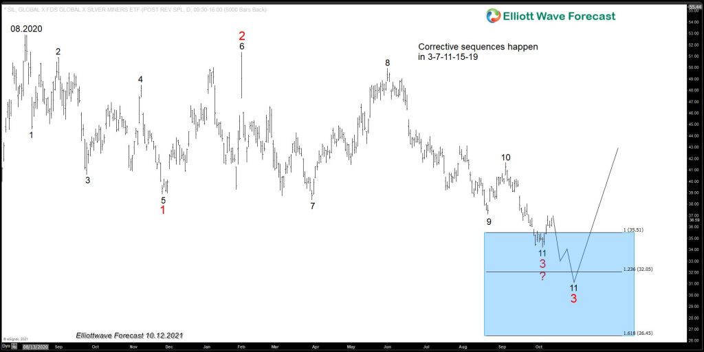 SIL Swing sequence chart