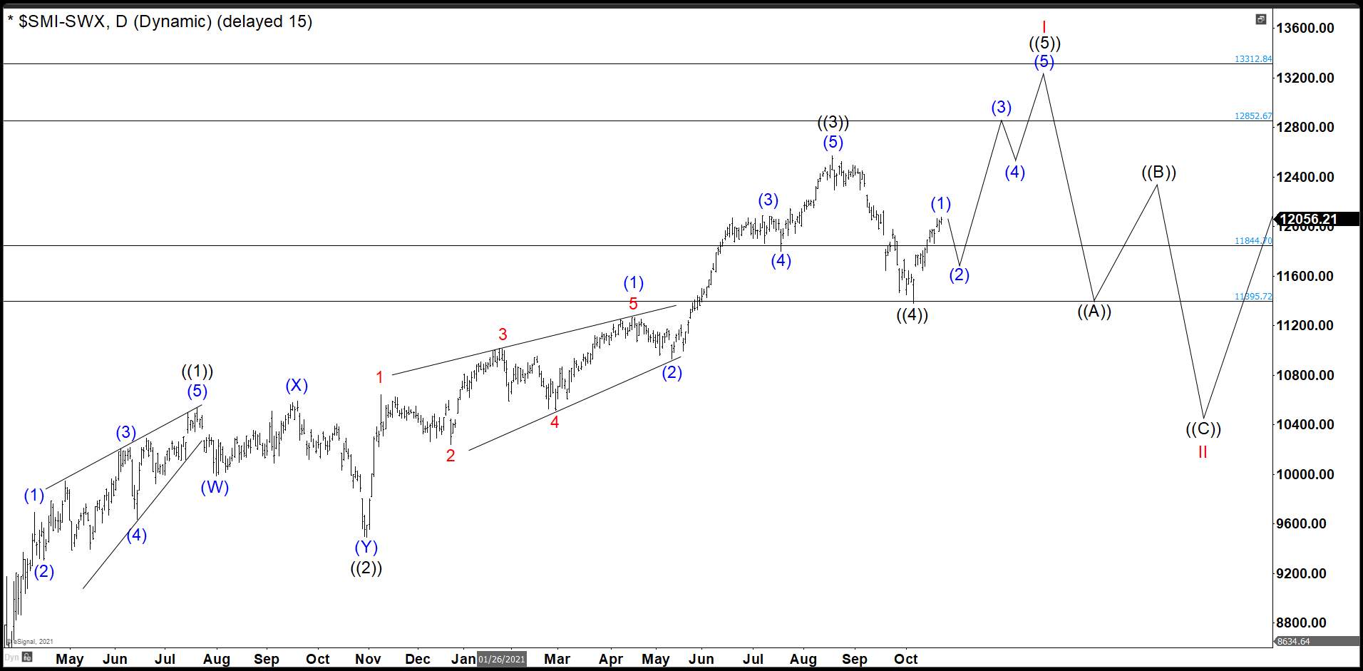 SMI October Daily Chart