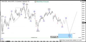 Unilever Elliott Wave Daily