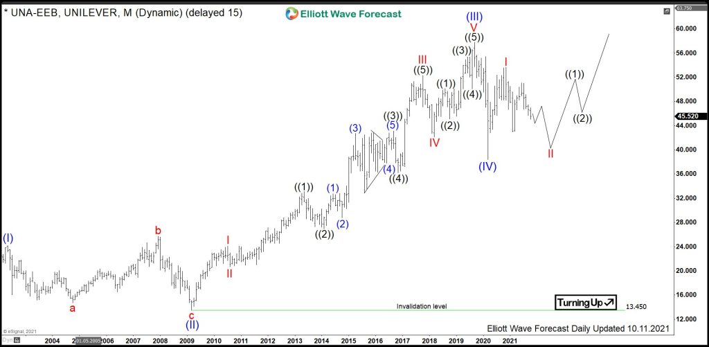 $UNA : Success Story of Unilever Stock in another Extension Higher