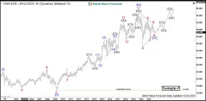 Unilever Elliott Wave Monthly