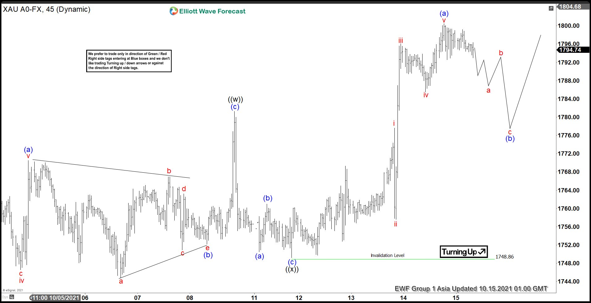 Elliott Wave View: Gold Should Rally Further Short Term