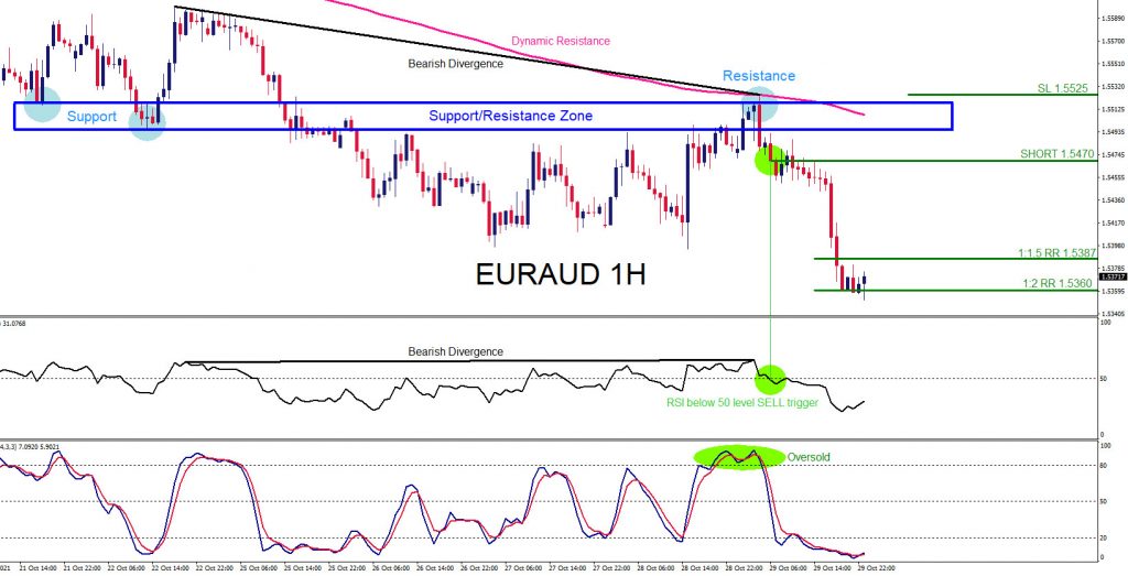 EURAUD, Trading, forex, elliottwave, market patterns, AidanFX, @AidanFX, confluence