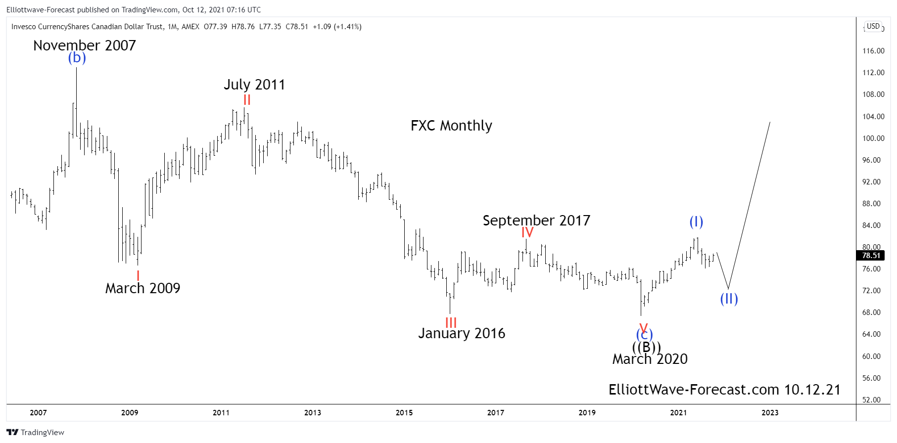 $FXC Canadian Dollar Trust Long Term Elliott Wave & Cycles