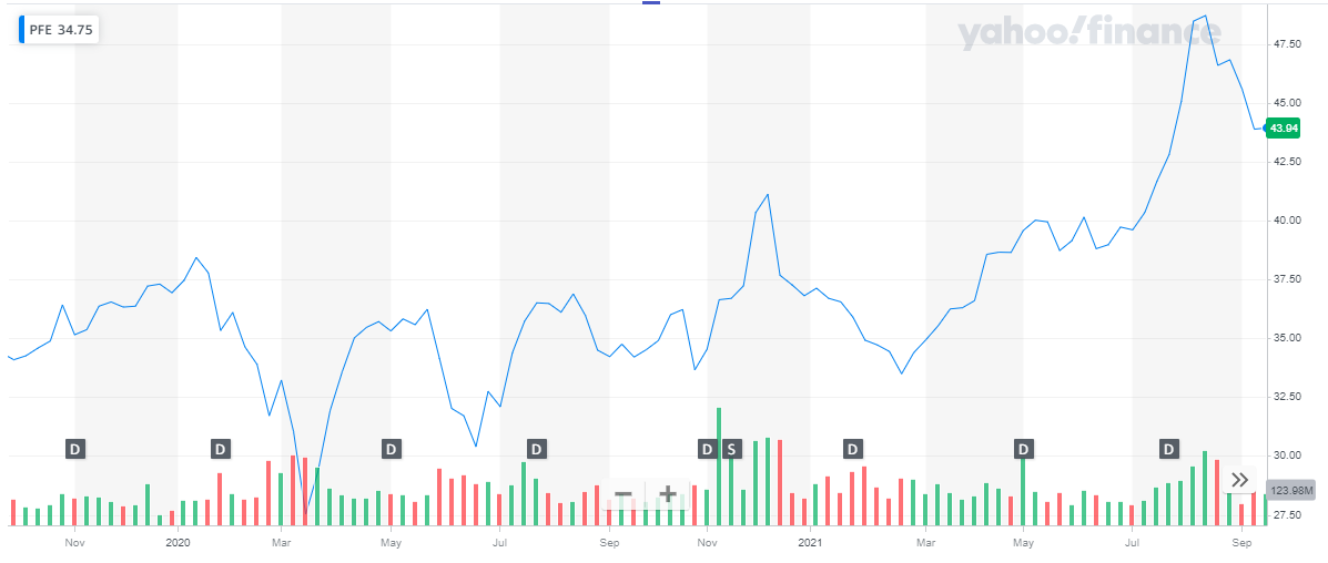 Pharmaceutical Stocks