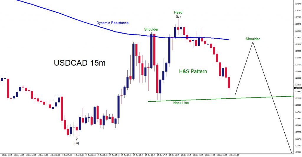 USDCAD, trading, elliottwave, bearish market patterns, forex, @AidanFX, AidanFX