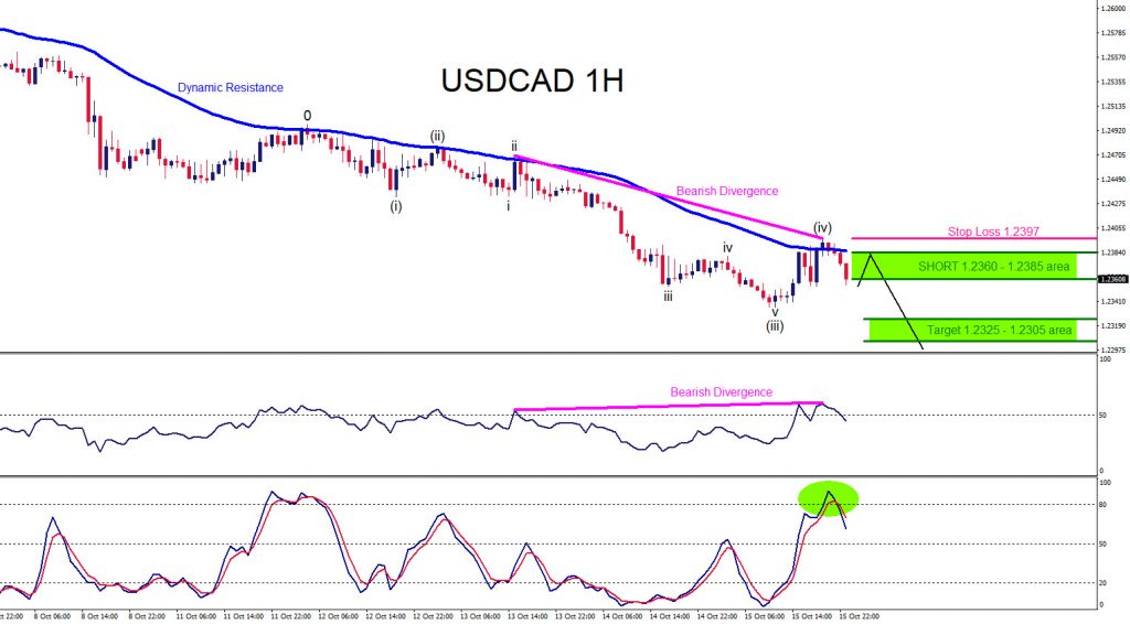 USDCAD, trading, elliottwave, bearish market patterns, forex, @AidanFX, AidanFX