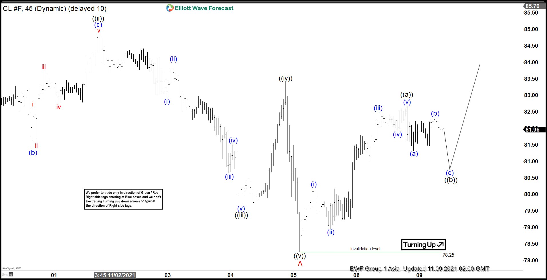 Elliott Wave View: Oil (CL) Looking for 3 Waves Rally