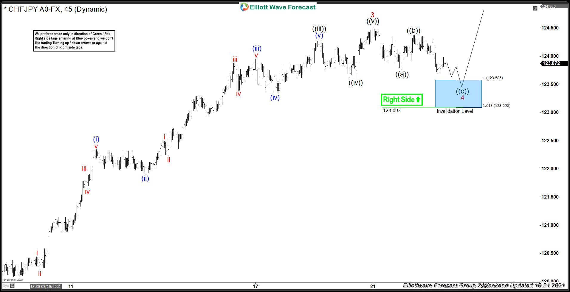 CHFJPY Forecasting The Rally & Buying The Dips At The Blue Box Area