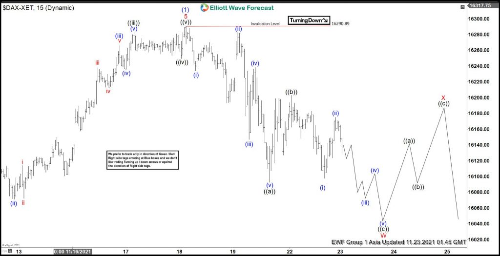 Elliott Wave View: DAX Starting Correction