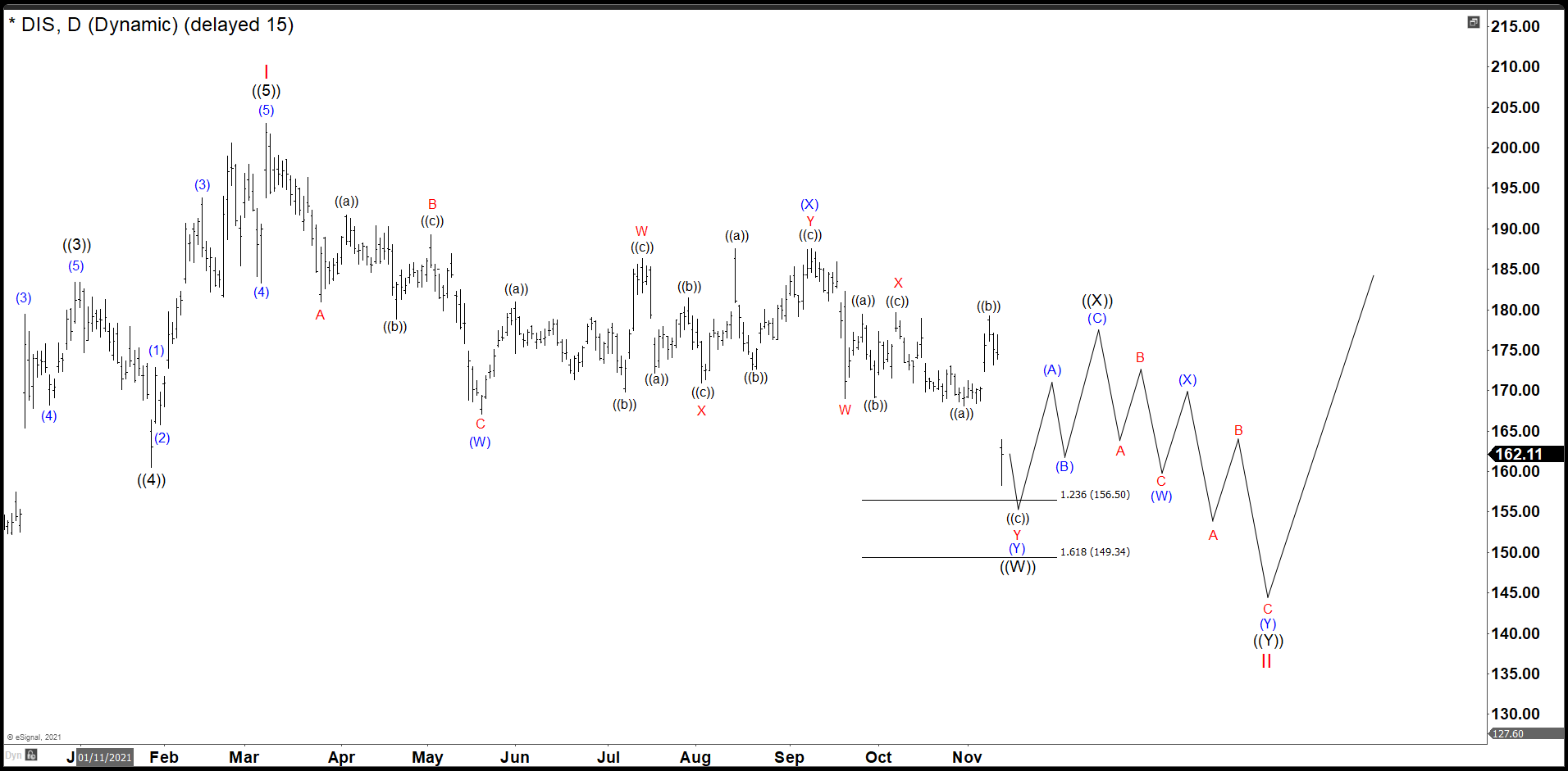 Disney No Rally For A While Until Double Correction Is Done