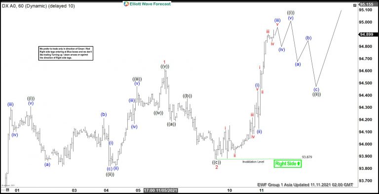 Elliott Wave View: Dollar Index (DXY) Continues To Be Supported