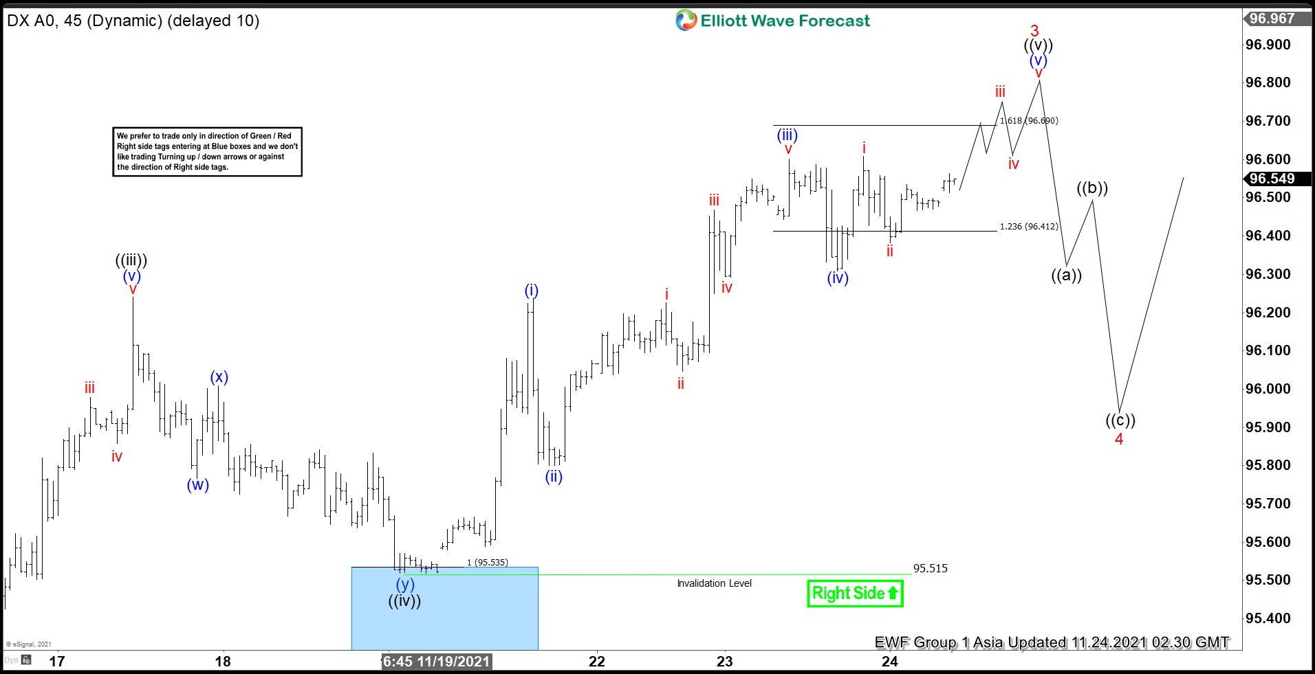 Elliott Wave View: Dollar Index (DXY) Could Extend the Rally Higher