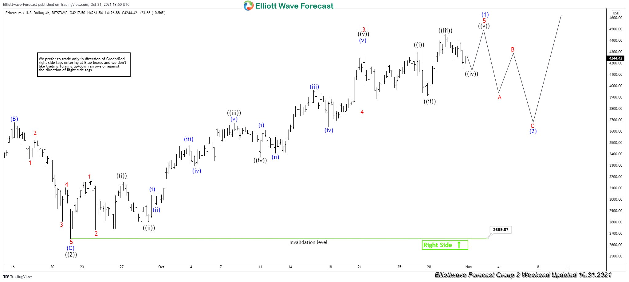 ETHUSD 31 October 4 Hour Elliott Wave Analysis
