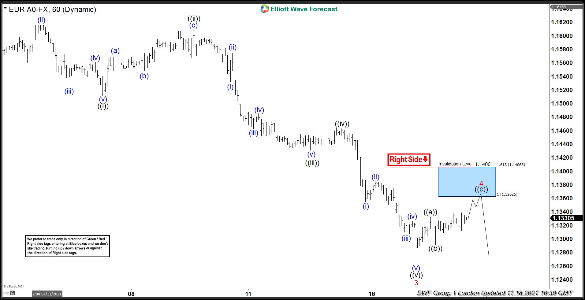 EURUSD Elliott Wave: Calling The Decline & Selling The Rallies At The Blue Box