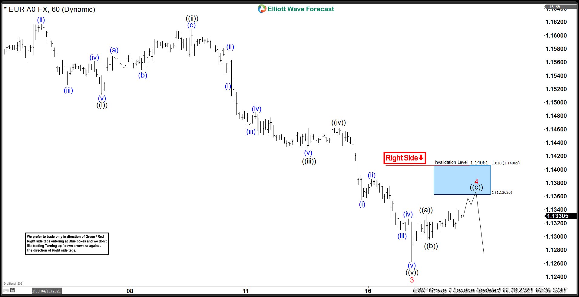 EURUSD