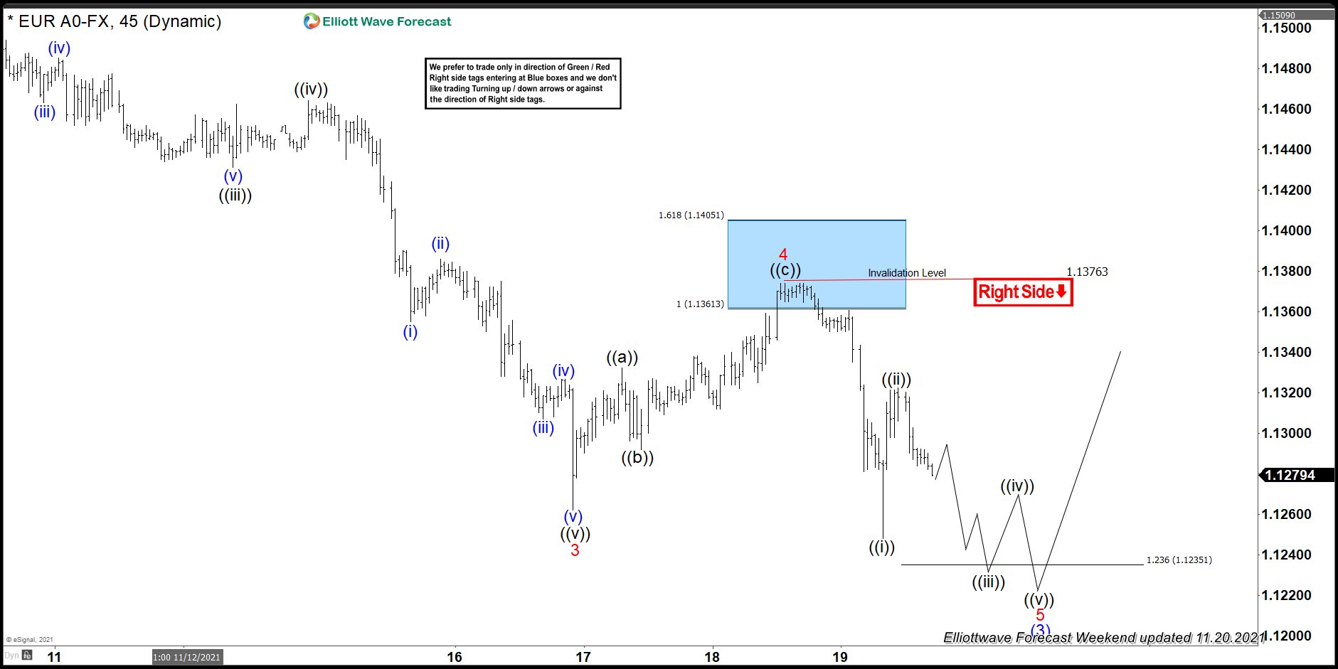 EURUSD