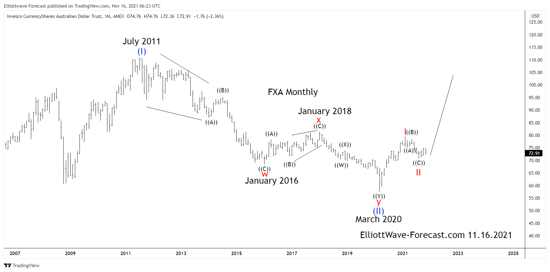 $FXA Currency ETF Long Term Cycles and Elliott Wave Analysis