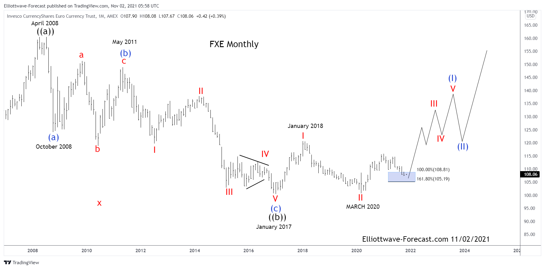 $FXE EURO ETF Elliott Wave & Long Term Cycles