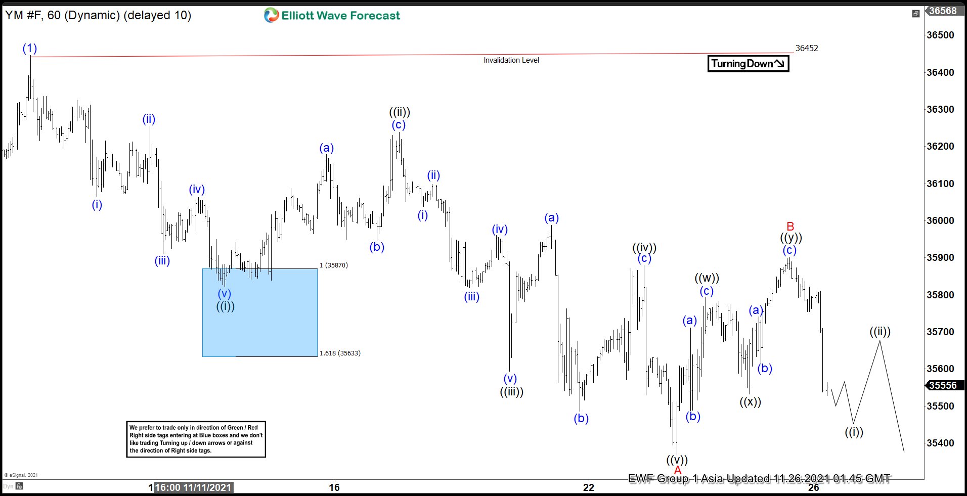 Elliott Wave View: Dow Futures (YM) Looking for More Downside