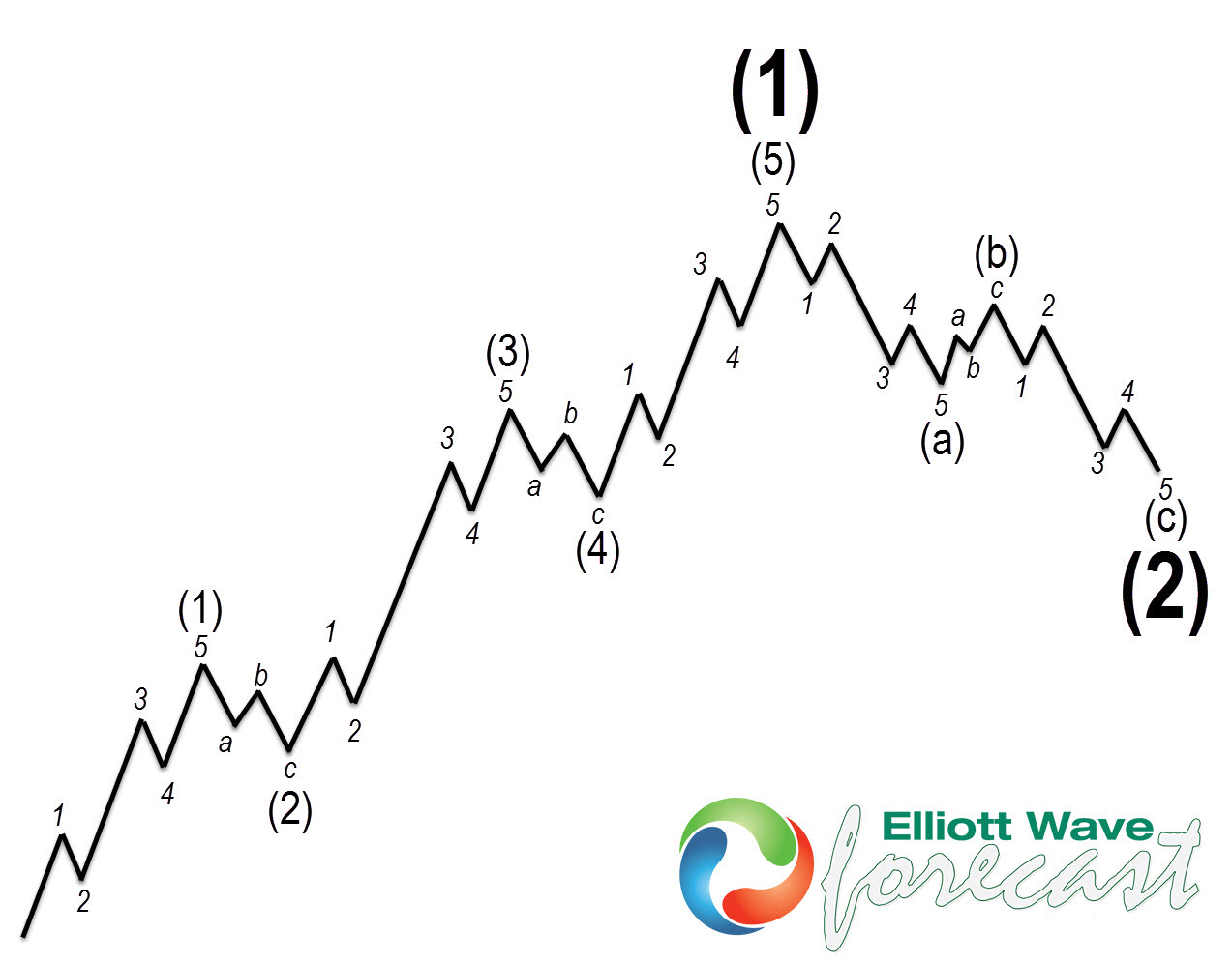 Elliott wave impulse pattern for Crude Oil blog