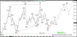 Orange Juice Elliott Wave Monthly