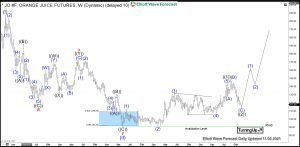 Orange Juice Elliott Wave Weekly