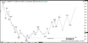 Lumber Elliott Wave Daily