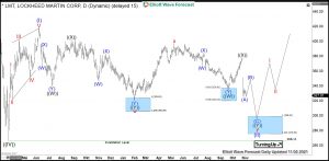 Lockheed Martin Elliott Wave Daily