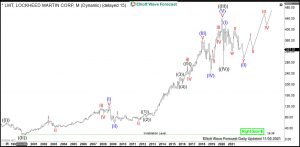 Lockheed Martin Elliott Wave Monthly