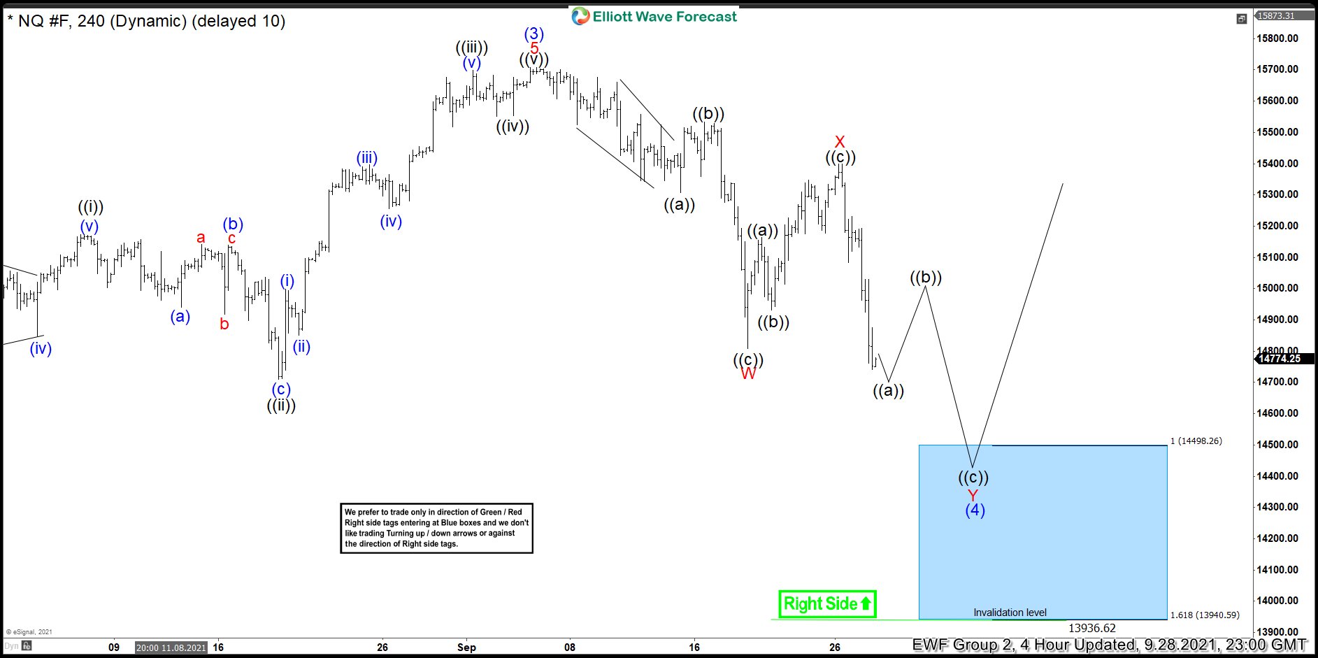 Nasdaq 28 September 4 Hour Elliott Wave Analysis