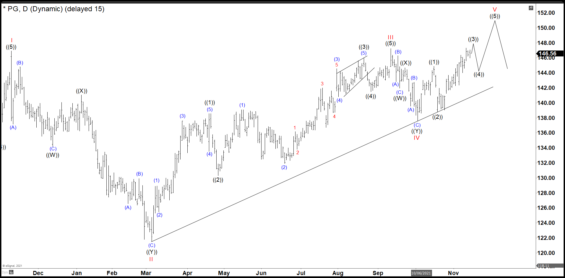 PG Daily Chart