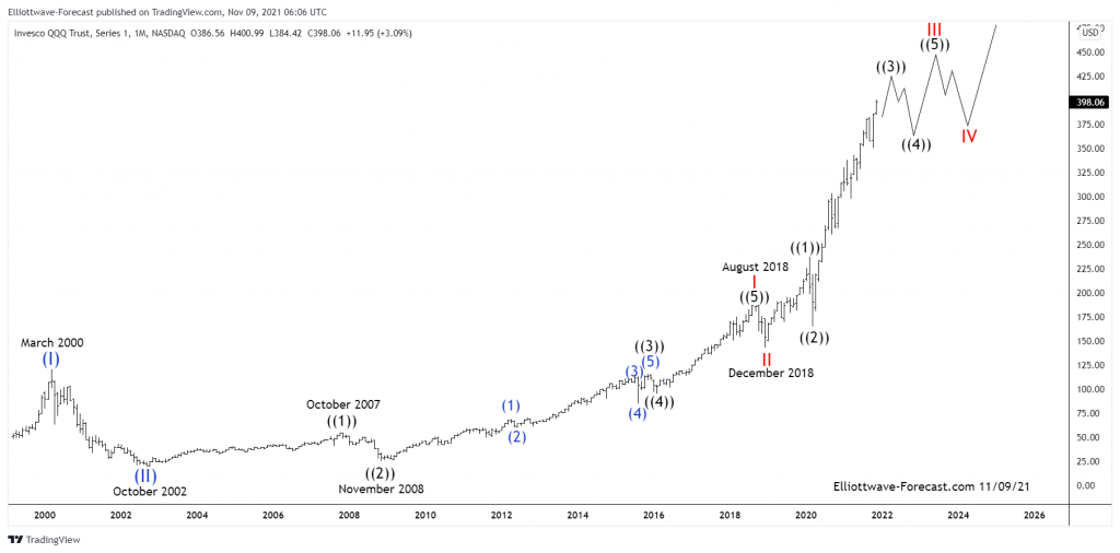 nasdaq index forum