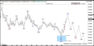 Rouble Elliott Wave Daily