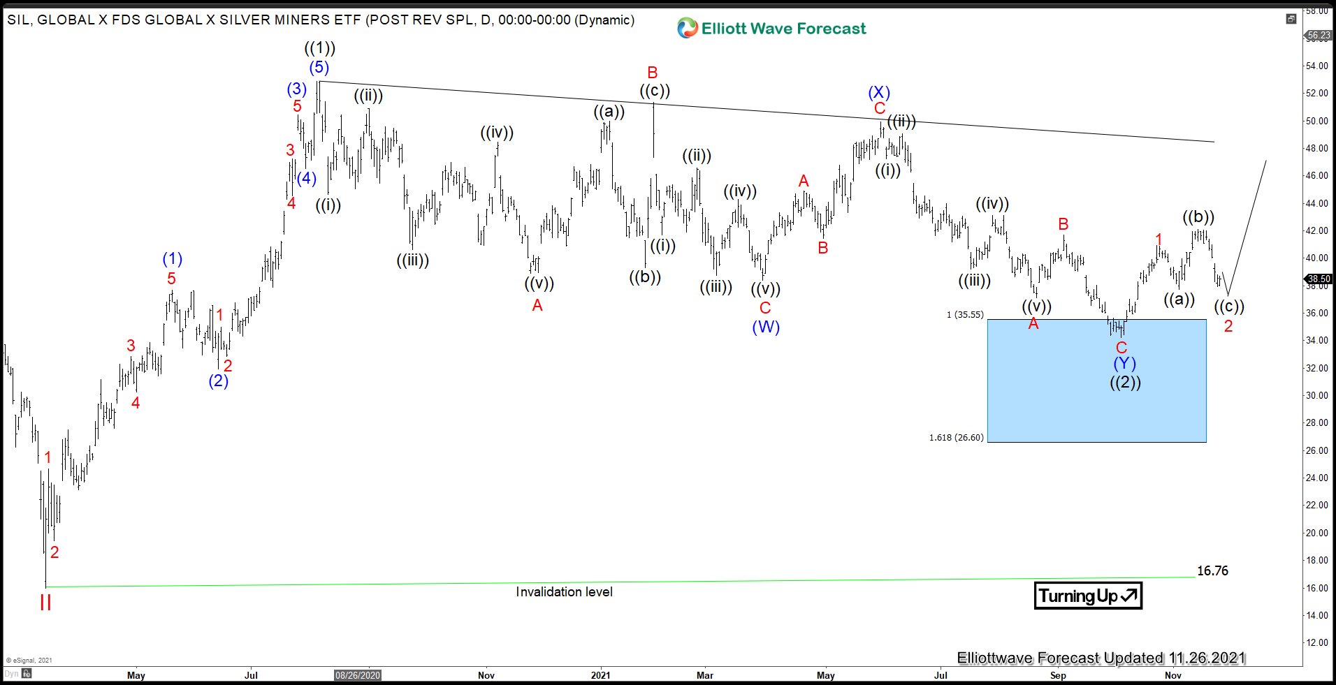 Elliott Wave Forecast: Silver Miners (SIL) Doing Flat Correction