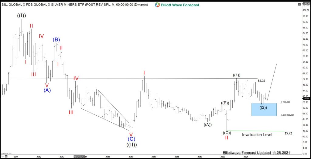 Elliott Wave Forecast: Silver Miners (SIL) Doing Flat Correction