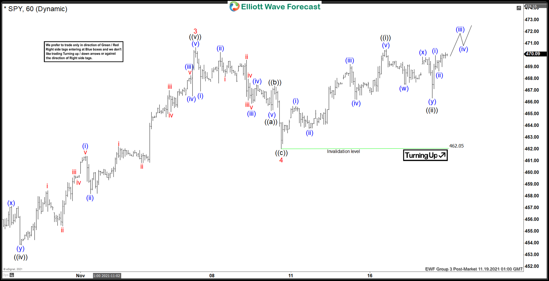 SPY Elliott Wave View: Should Extend Into New Highs
