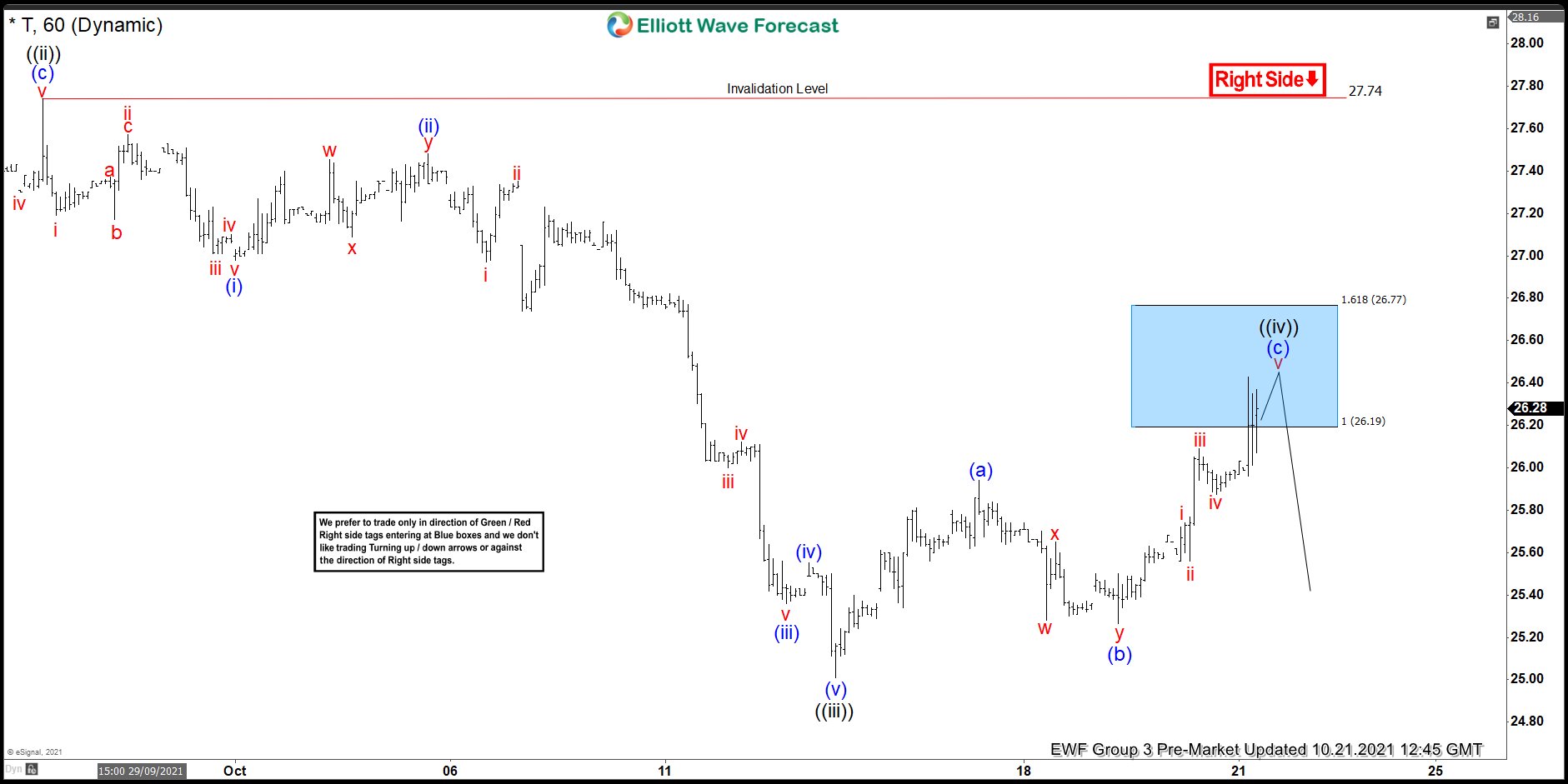 AT&T ($T) Stock: Forecasting The Decline And Selling The Rallies