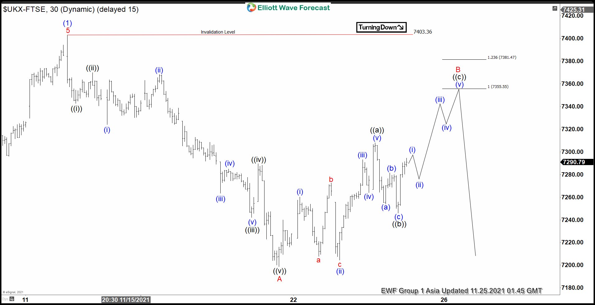 FTSE Elliott Wave Chart