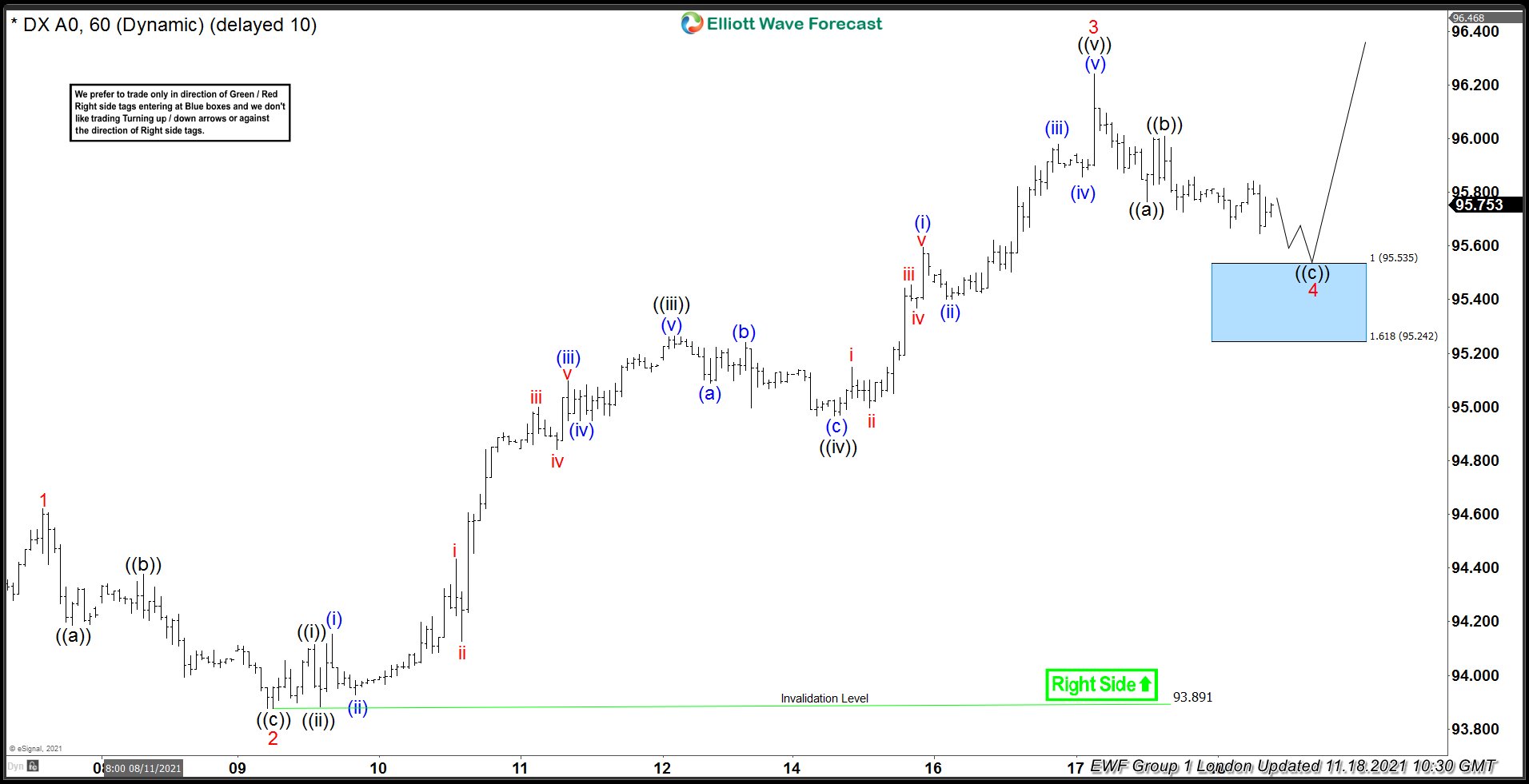 Dollar Index $DXY Forecasting The Rally & Buying The Dips At The Blue Box