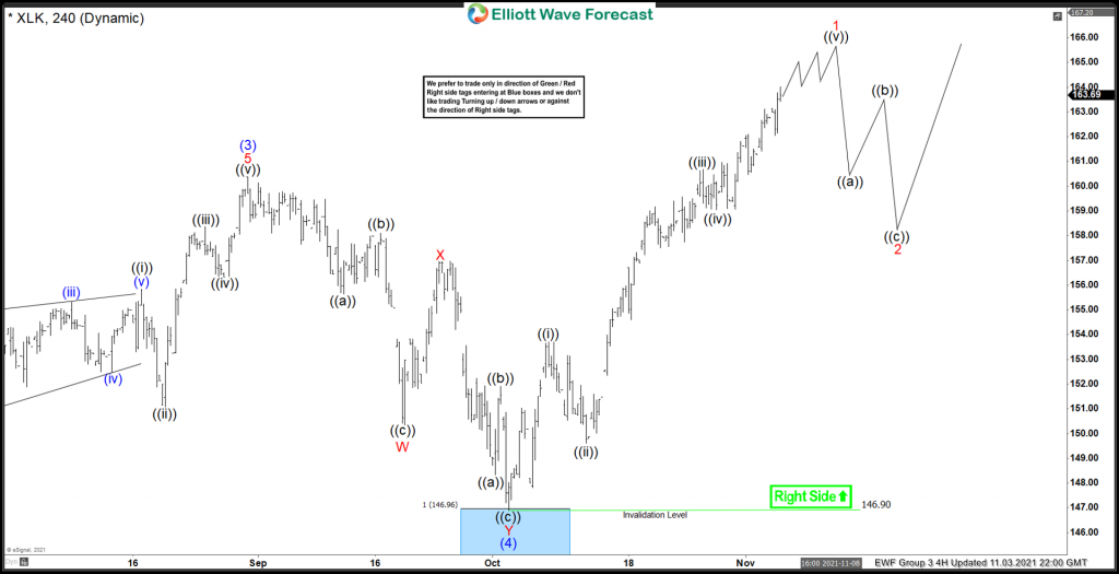 XLK Forecasting The Bounce Higher